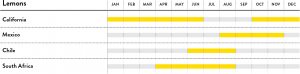 Lemons Seasonal Calendar