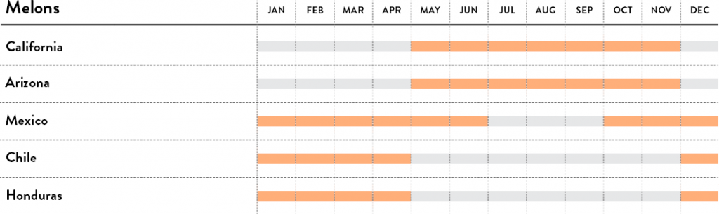 Melons calendar