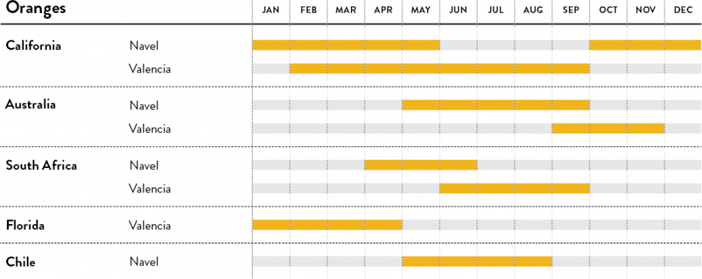 Navel/Valencia calendar