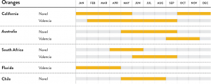 Navel/Valencia Seasonal Calendar