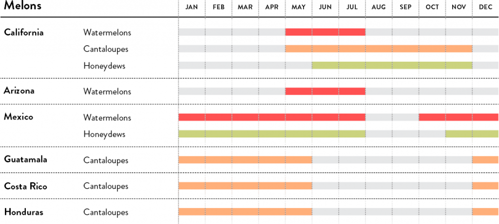 Melons calendar