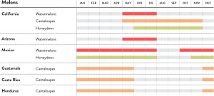 Melons Seasonal Calendar
