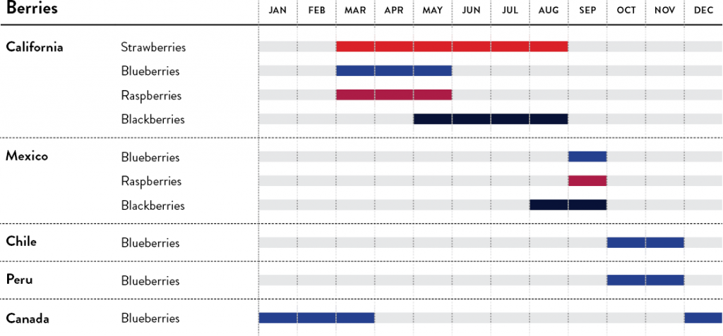 Berries calendar