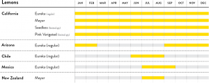 Lemons Seasonal Calendar