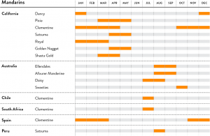 Mandarins Seasonal Calendar