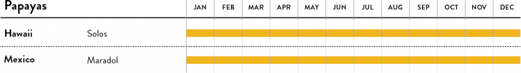 Papayas calendar