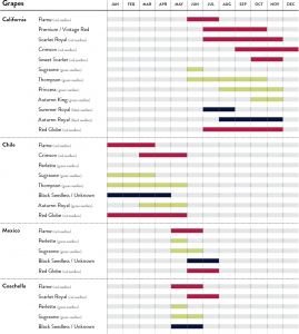 Grapes Seasonal Calendar